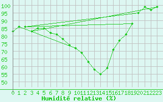 Courbe de l'humidit relative pour Emden-Koenigspolder