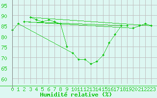 Courbe de l'humidit relative pour Gjilan (Kosovo)