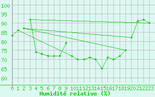 Courbe de l'humidit relative pour Le Touquet (62)