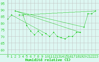 Courbe de l'humidit relative pour Saint-Julien-en-Quint (26)