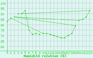 Courbe de l'humidit relative pour Terschelling Hoorn