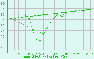 Courbe de l'humidit relative pour Prabichl