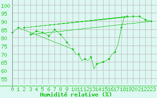 Courbe de l'humidit relative pour Shoream (UK)