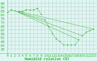 Courbe de l'humidit relative pour Le Mans (72)