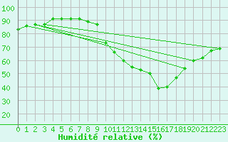 Courbe de l'humidit relative pour Avord (18)