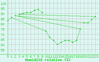 Courbe de l'humidit relative pour Gros-Rderching (57)