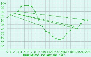 Courbe de l'humidit relative pour Nuerburg-Barweiler