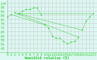 Courbe de l'humidit relative pour Hestrud (59)