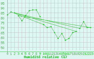 Courbe de l'humidit relative pour Narbonne (11)