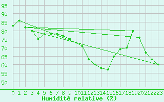 Courbe de l'humidit relative pour Ilanz