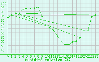 Courbe de l'humidit relative pour Charleroi (Be)