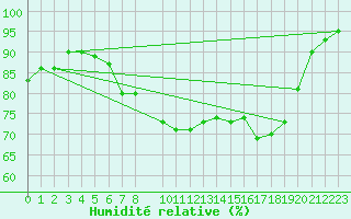 Courbe de l'humidit relative pour Sint Katelijne-waver (Be)