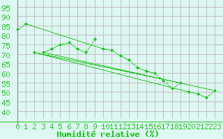 Courbe de l'humidit relative pour Montreal / Saint Hubert