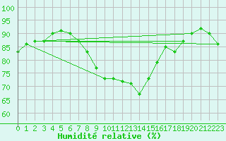 Courbe de l'humidit relative pour Lauwersoog Aws