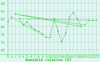 Courbe de l'humidit relative pour Saint-Arnoult (60)