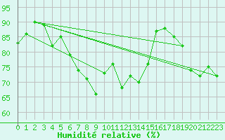 Courbe de l'humidit relative pour Stoetten