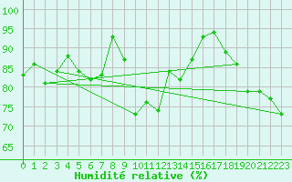 Courbe de l'humidit relative pour Le Talut - Belle-Ile (56)