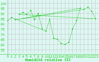 Courbe de l'humidit relative pour Bremervoerde