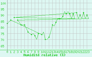 Courbe de l'humidit relative pour Badajoz / Talavera La Real