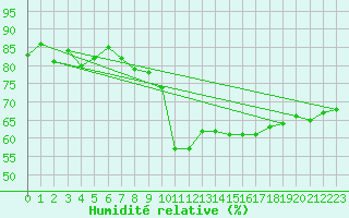 Courbe de l'humidit relative pour Usinens (74)