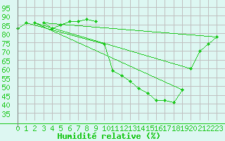 Courbe de l'humidit relative pour Ontinyent (Esp)