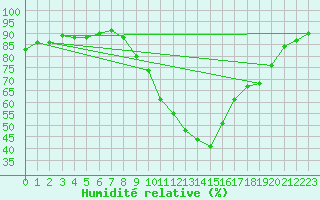 Courbe de l'humidit relative pour Weiden