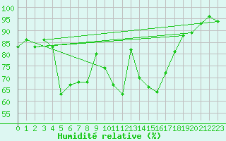 Courbe de l'humidit relative pour Cressier