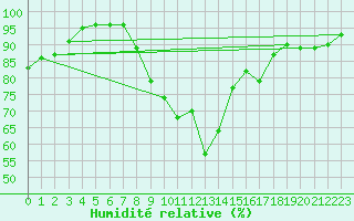 Courbe de l'humidit relative pour Dax (40)