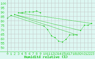 Courbe de l'humidit relative pour Le Mesnil-Esnard (76)