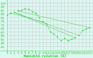 Courbe de l'humidit relative pour Lemberg (57)