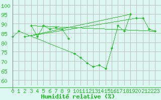 Courbe de l'humidit relative pour Blois (41)