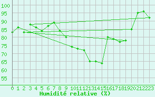 Courbe de l'humidit relative pour Wijk Aan Zee Aws