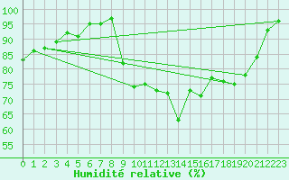 Courbe de l'humidit relative pour Ploudalmezeau (29)