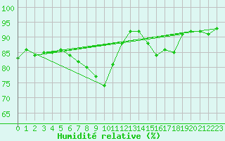Courbe de l'humidit relative pour Ambrieu (01)