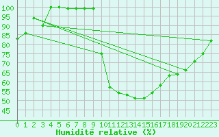 Courbe de l'humidit relative pour Rodez (12)