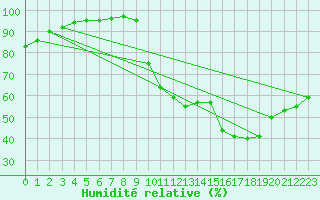 Courbe de l'humidit relative pour Rouen (76)