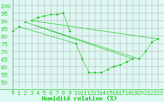 Courbe de l'humidit relative pour Amiens - Dury (80)