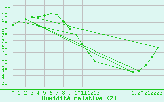 Courbe de l'humidit relative pour Frontenay (79)