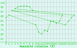 Courbe de l'humidit relative pour Auxerre (89)