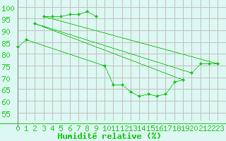 Courbe de l'humidit relative pour Church Lawford