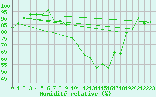 Courbe de l'humidit relative pour Munte (Be)