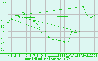 Courbe de l'humidit relative pour Leinefelde