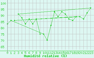 Courbe de l'humidit relative pour Kuusamo Ruka Talvijarvi