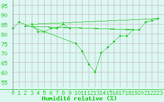 Courbe de l'humidit relative pour Toulon (83)