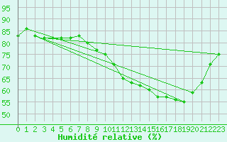 Courbe de l'humidit relative pour Almenches (61)