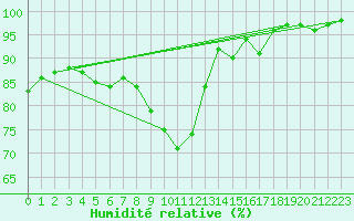 Courbe de l'humidit relative pour Houdelaincourt (55)