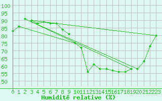 Courbe de l'humidit relative pour Eu (76)