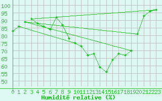 Courbe de l'humidit relative pour Saint-Nazaire (44)
