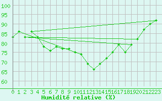 Courbe de l'humidit relative pour West Freugh