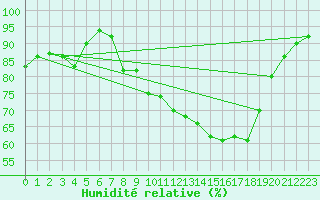 Courbe de l'humidit relative pour Aultbea